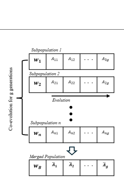 Co-evolution diagram showing separate subpopulations merging after weight selection
