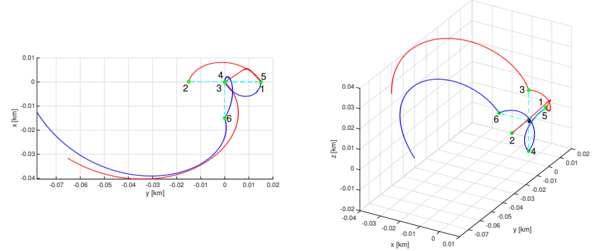 Red and blue hovering spacecraft trajectories and high-priority target points