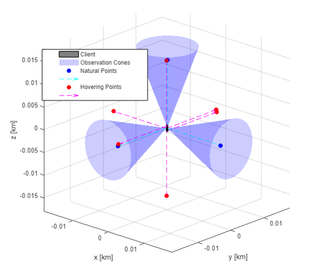 Thesis Figure 4.18: observation cones and points around a client spacecraft